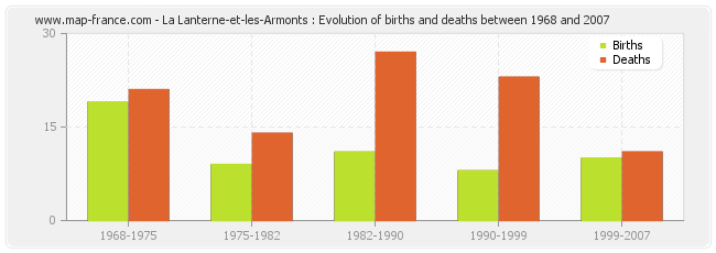 La Lanterne-et-les-Armonts : Evolution of births and deaths between 1968 and 2007
